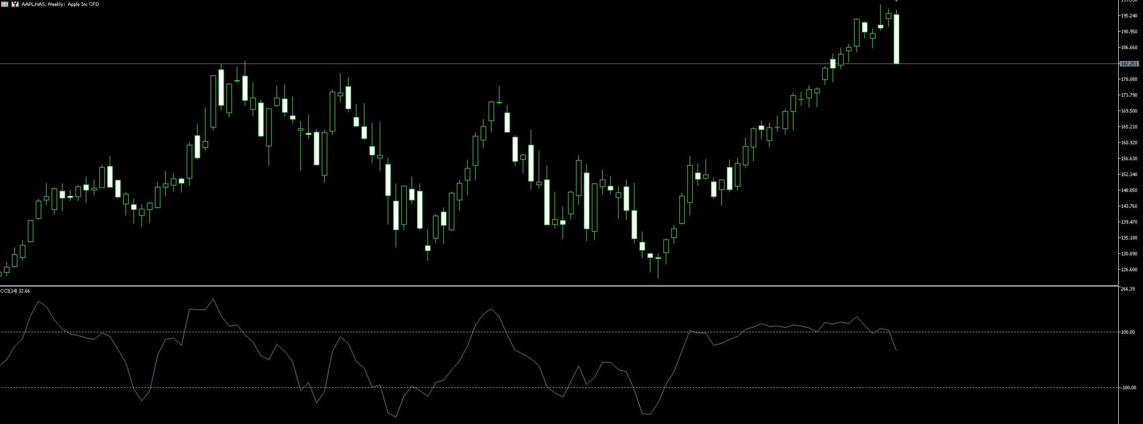CCI oversold settings