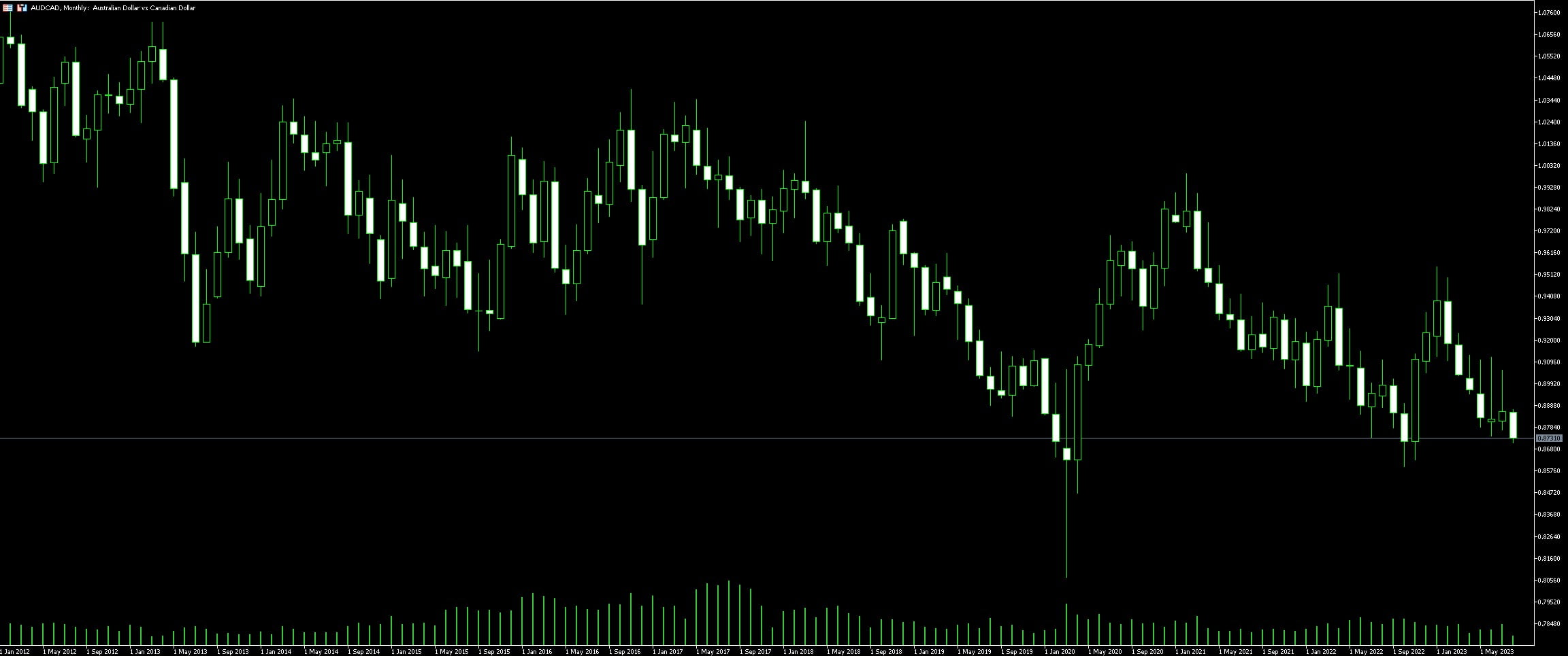 AUD CAD Trading Examples Tips