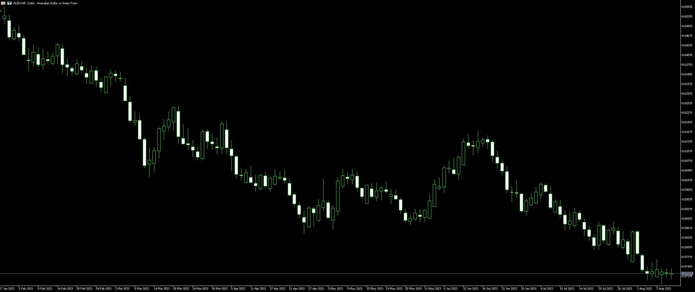 AUD CHF Trading Guide