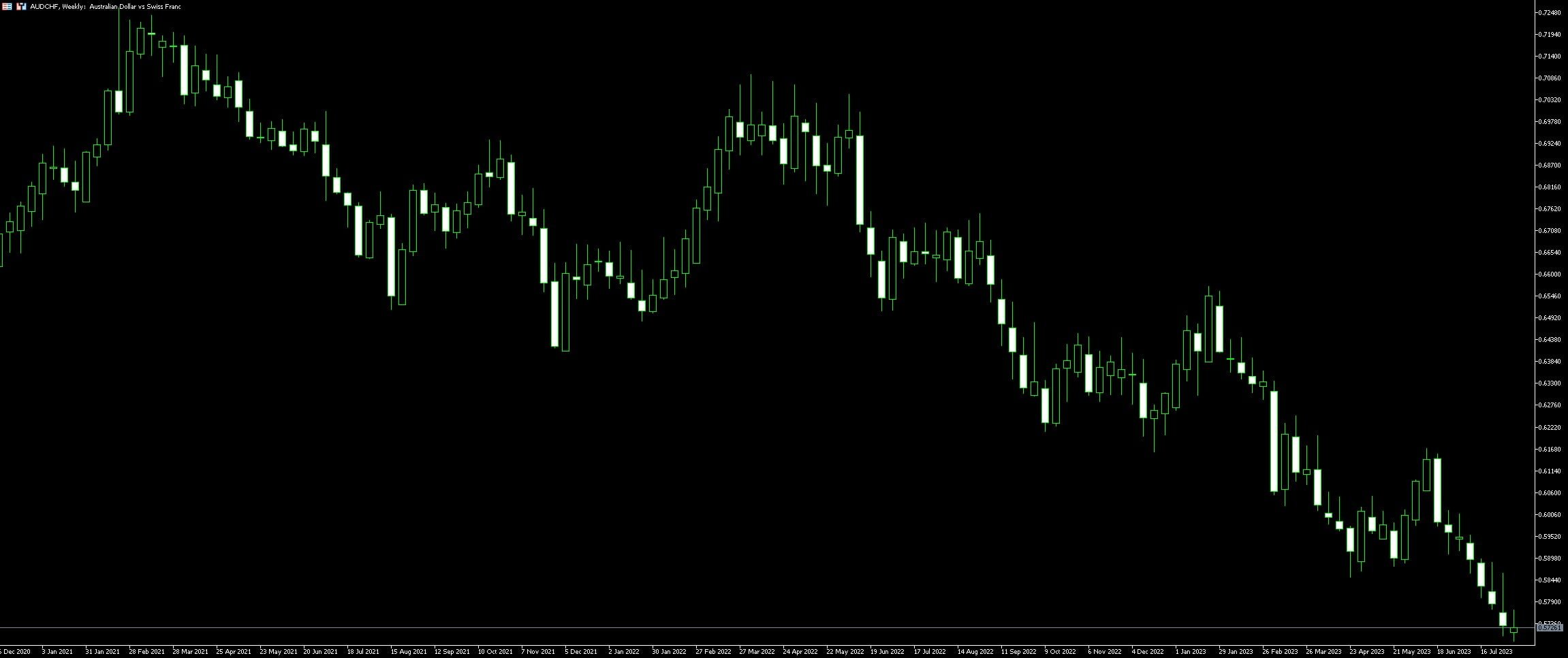 AUD CHF Trading Strategies