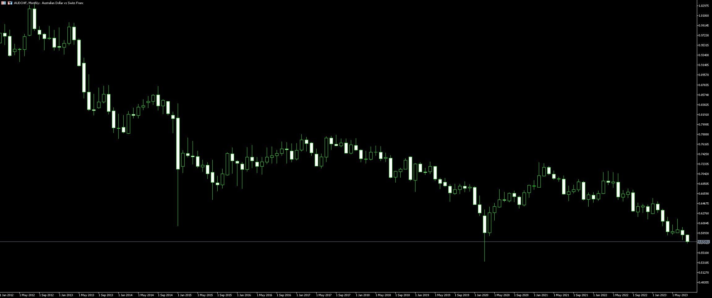 AUD CHF RIsk, Trading Tips & Examples
