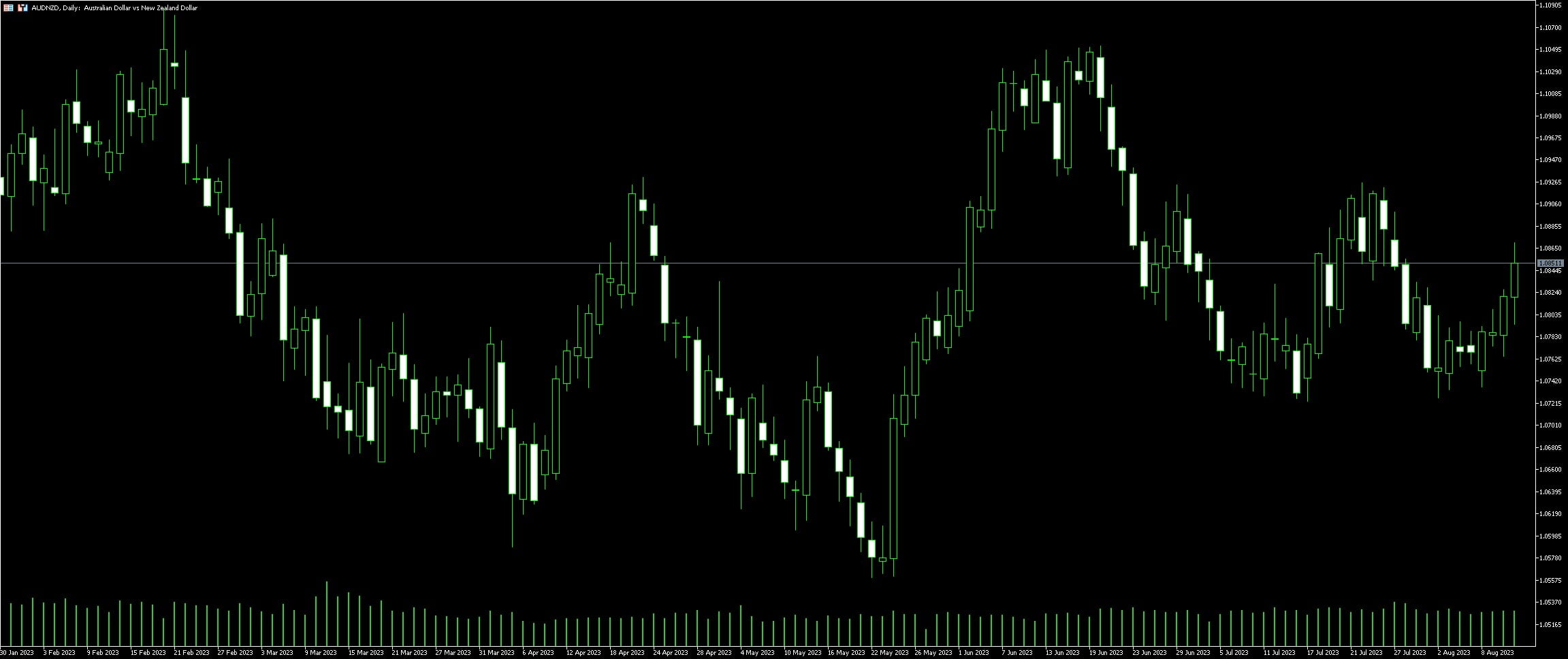 AUD NZD Trading Guide