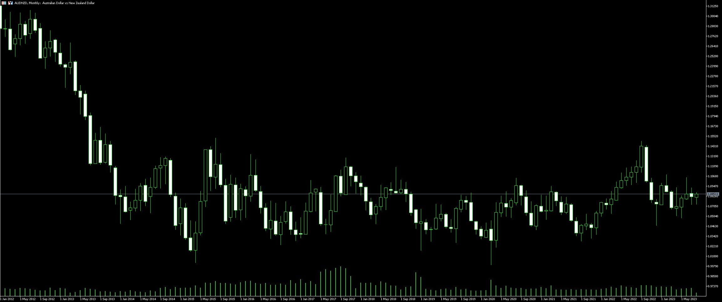 AUD NZD examples tips