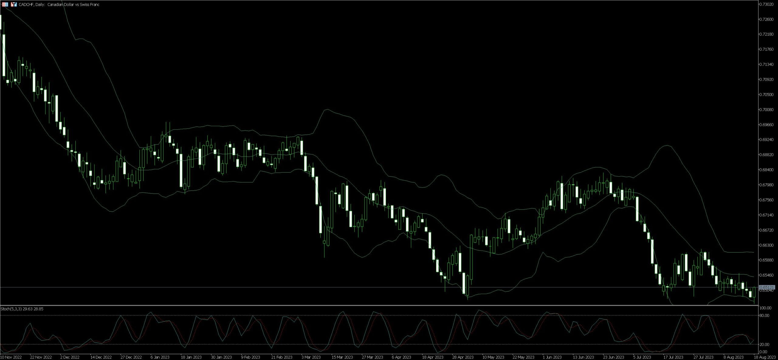 CAD/CHF Trading Guide