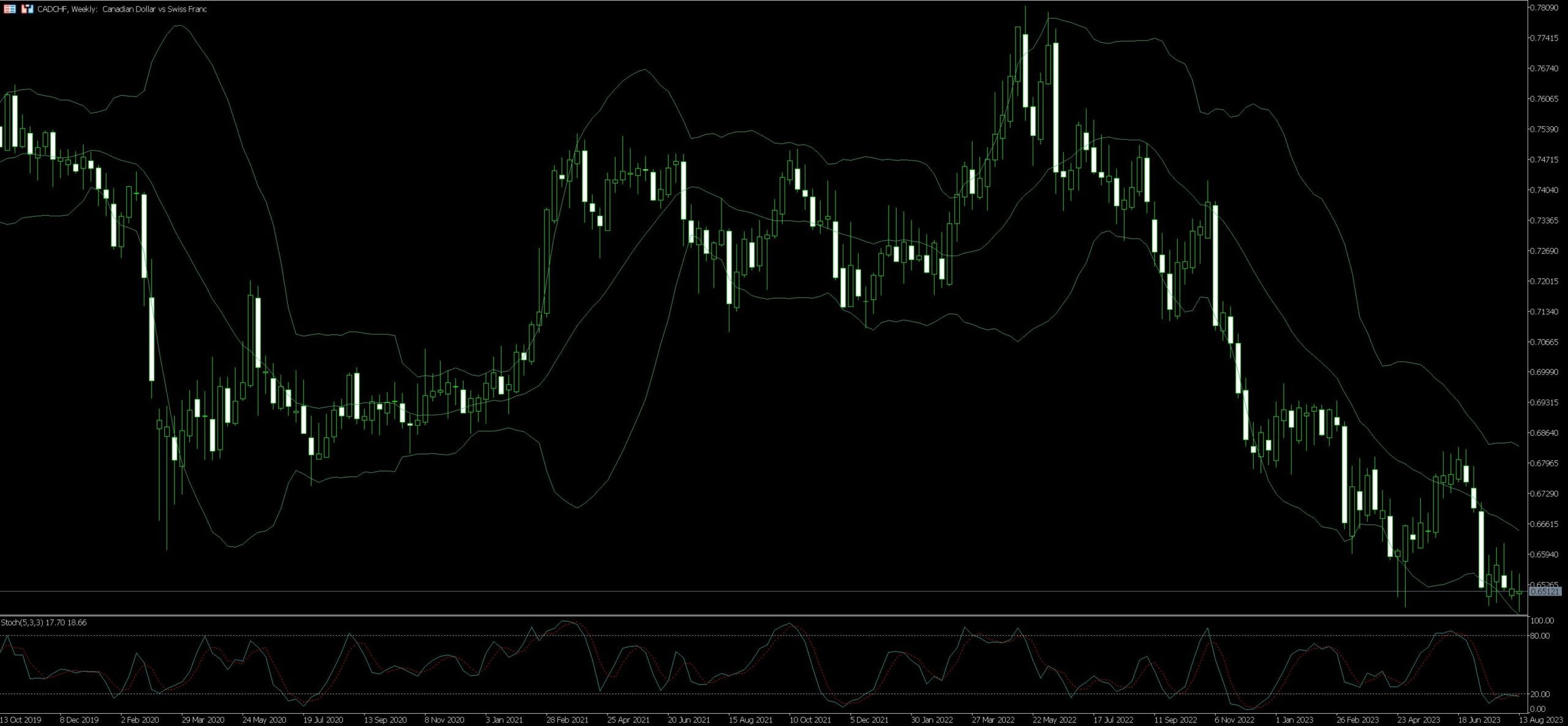 CAD/CHF Trading Strategy