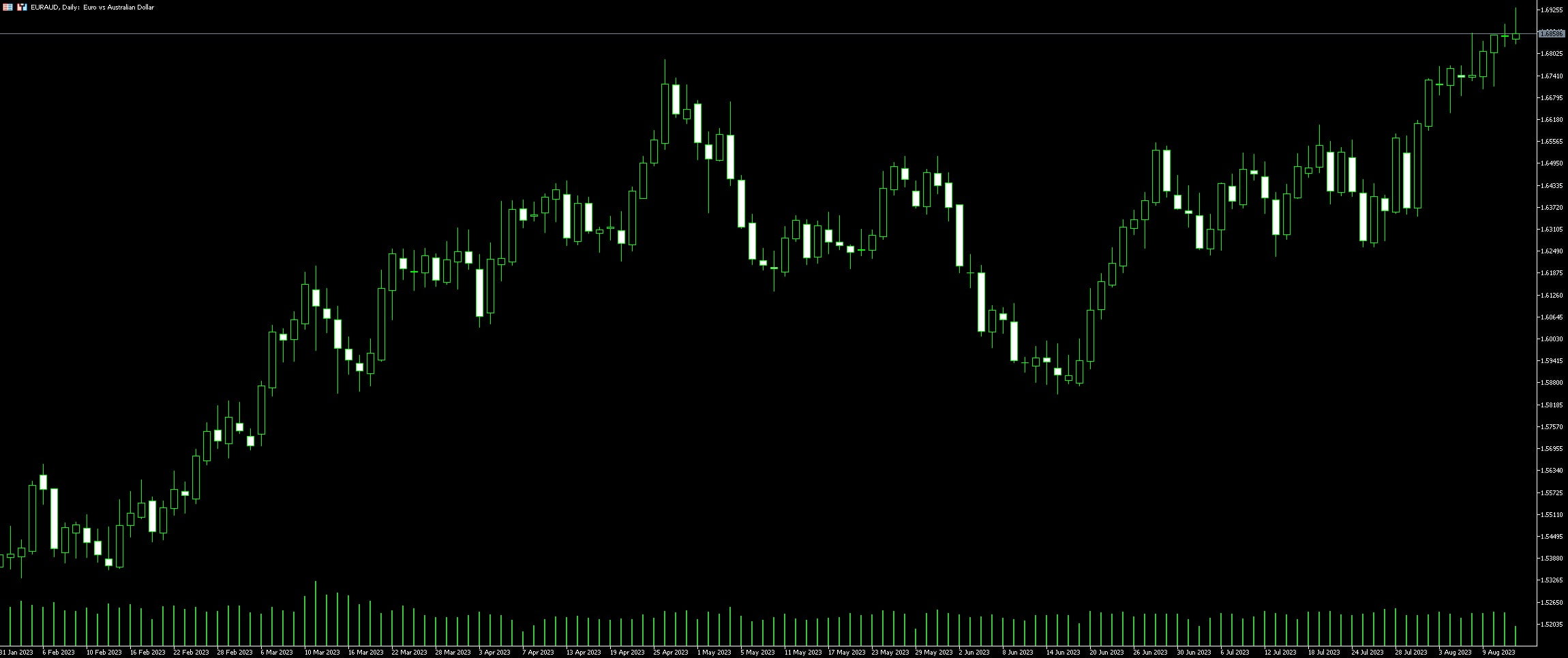 EUR AUD Trading Guide