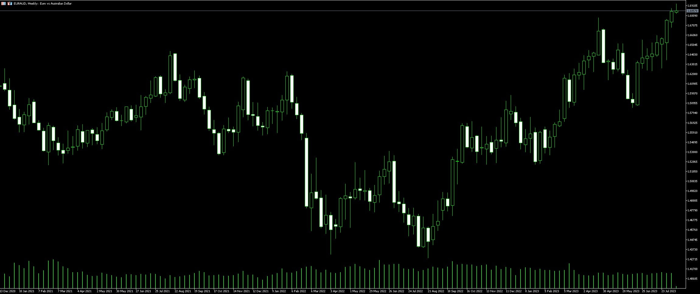 EUR AUD Trading Strategies