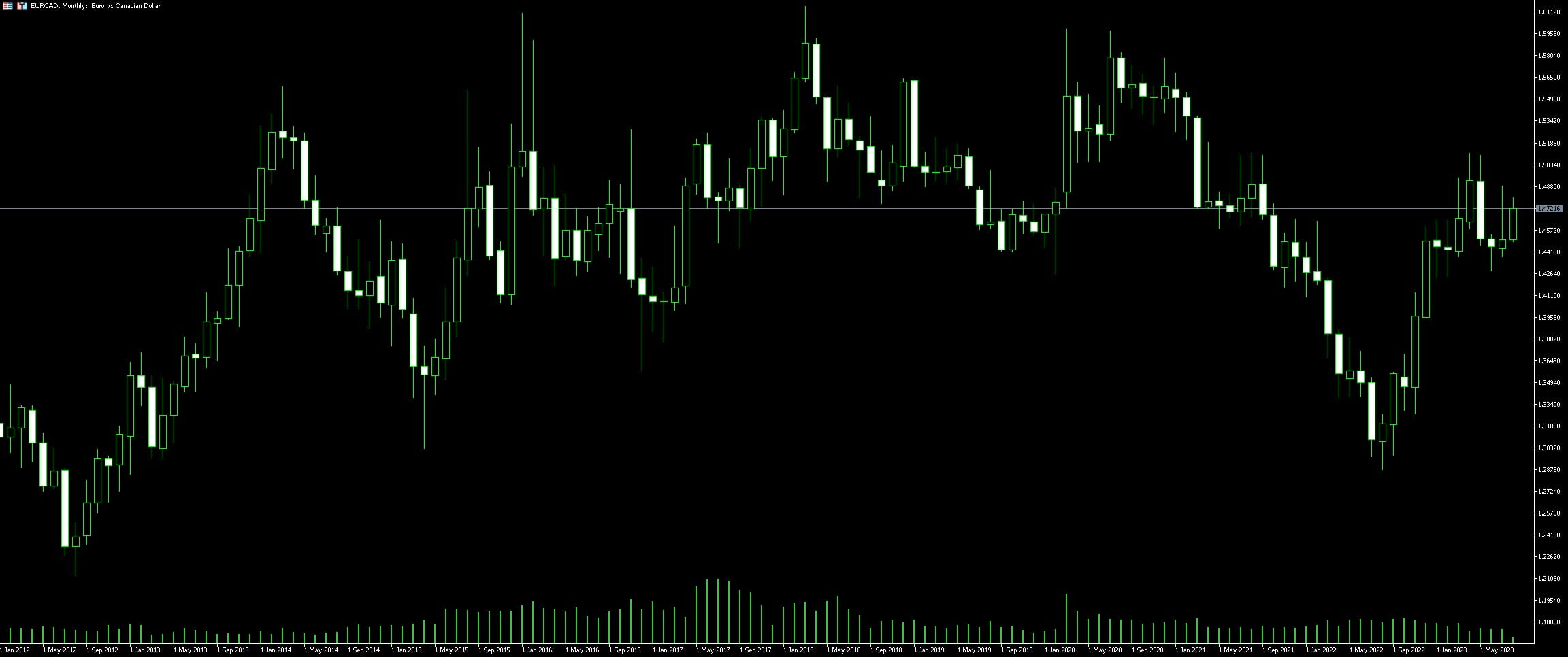 EUR CAD Trading Tips Examples