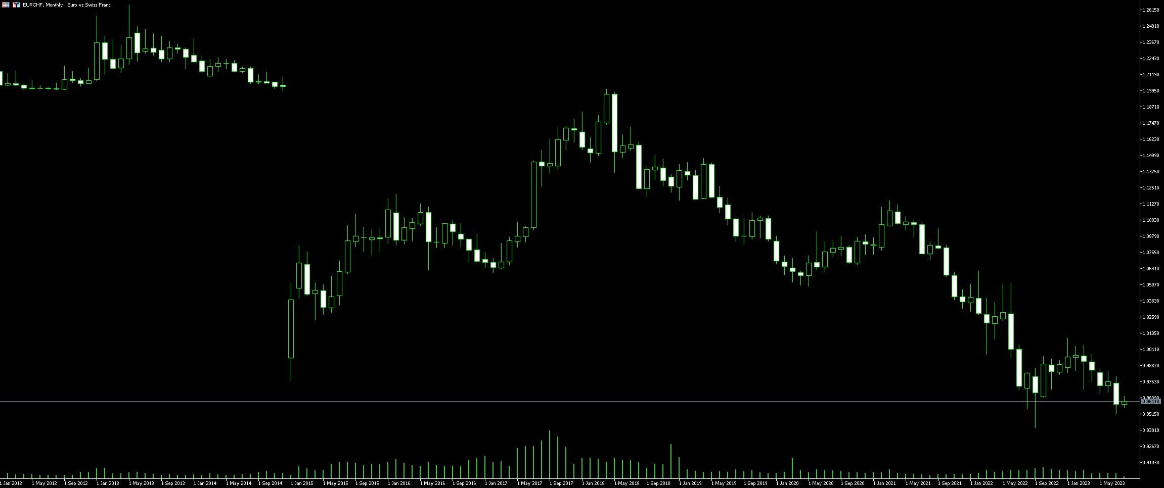 EUR CHF trading strategies
