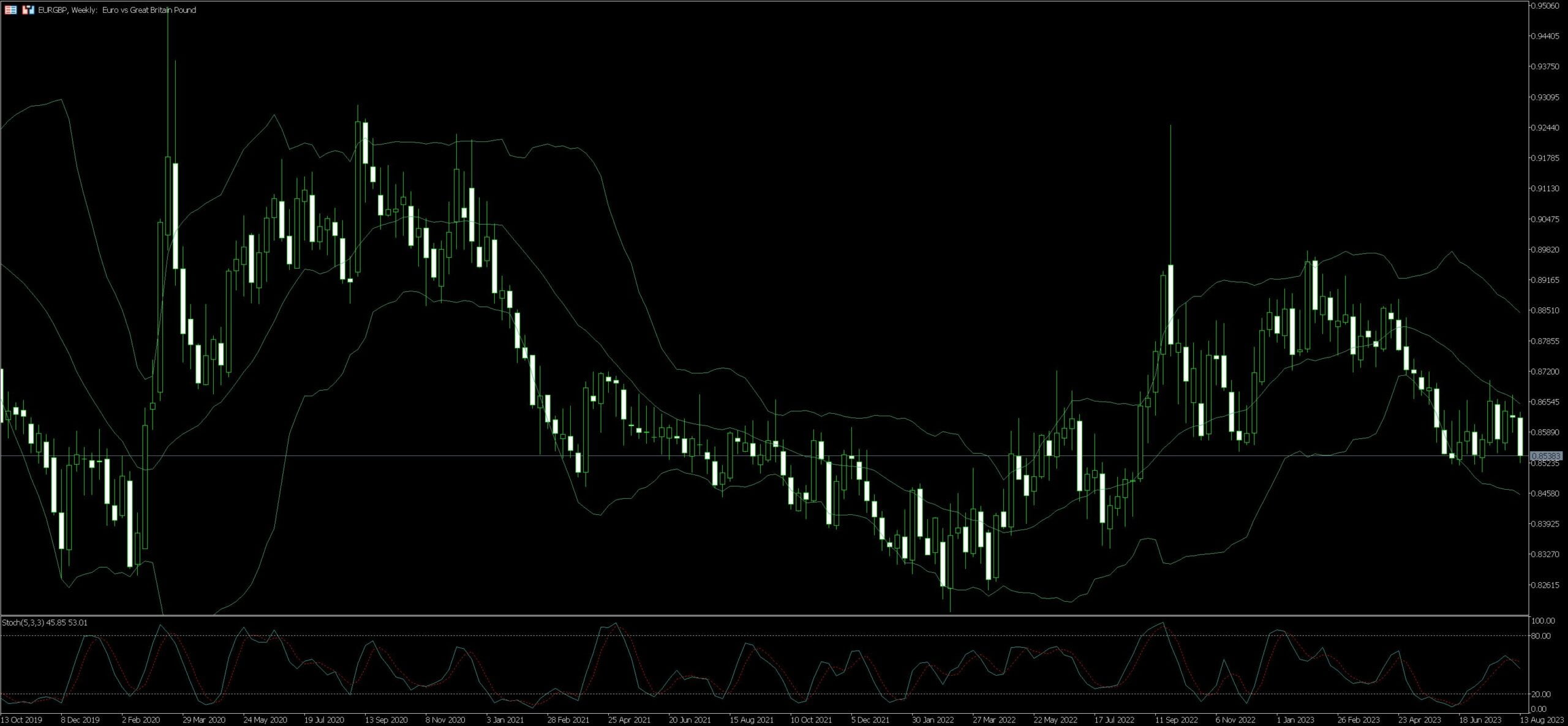 EURGBP Trading Strategy