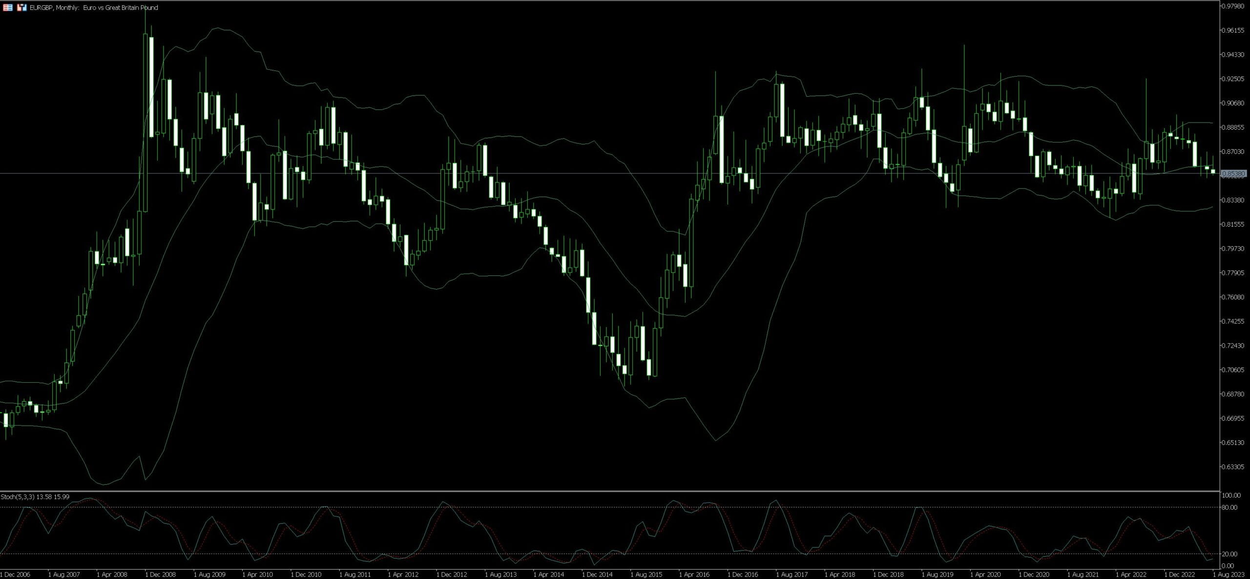 EURGBP Trading Tips Examples