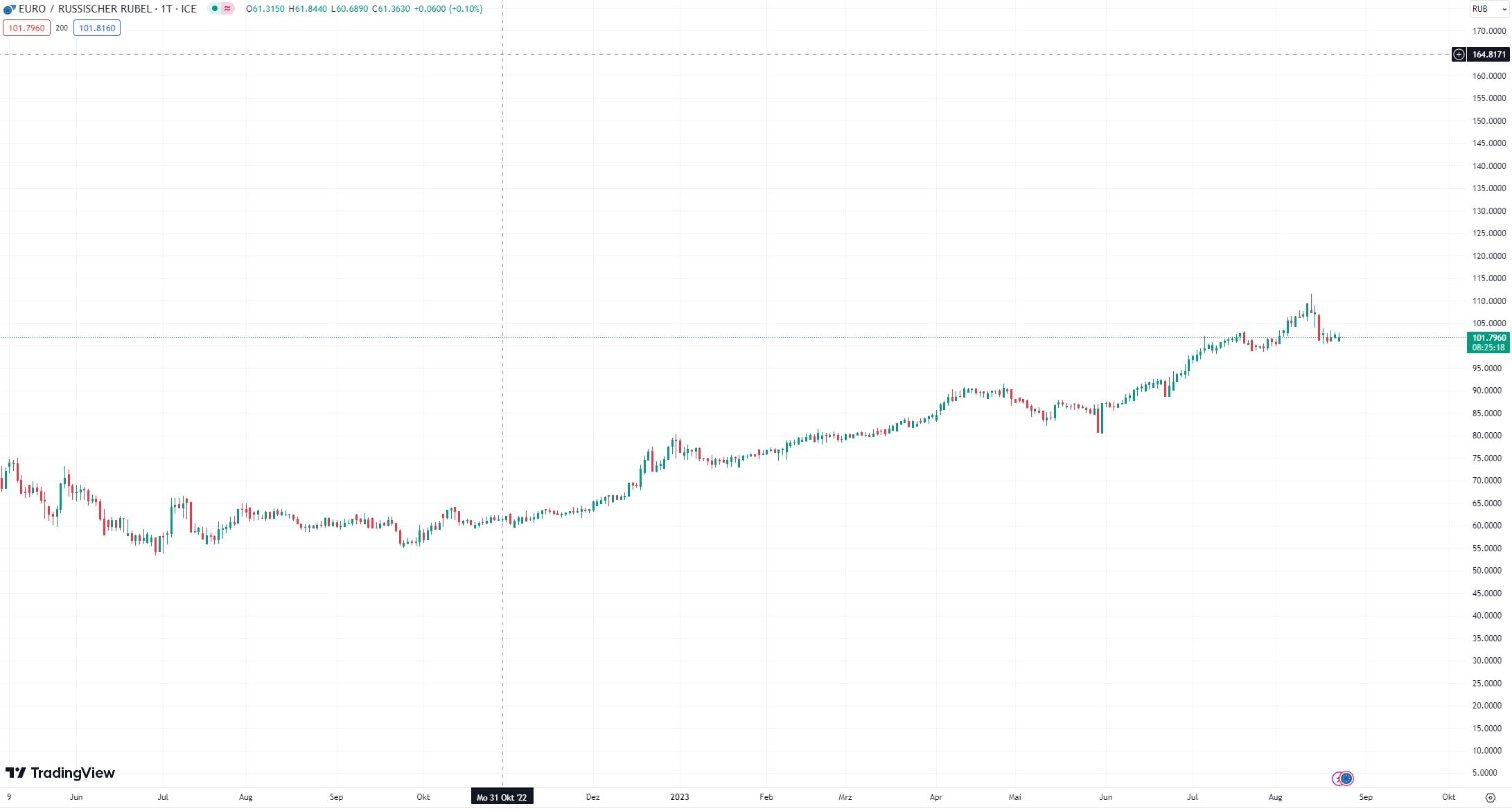 EUR/RUB Trading Guide