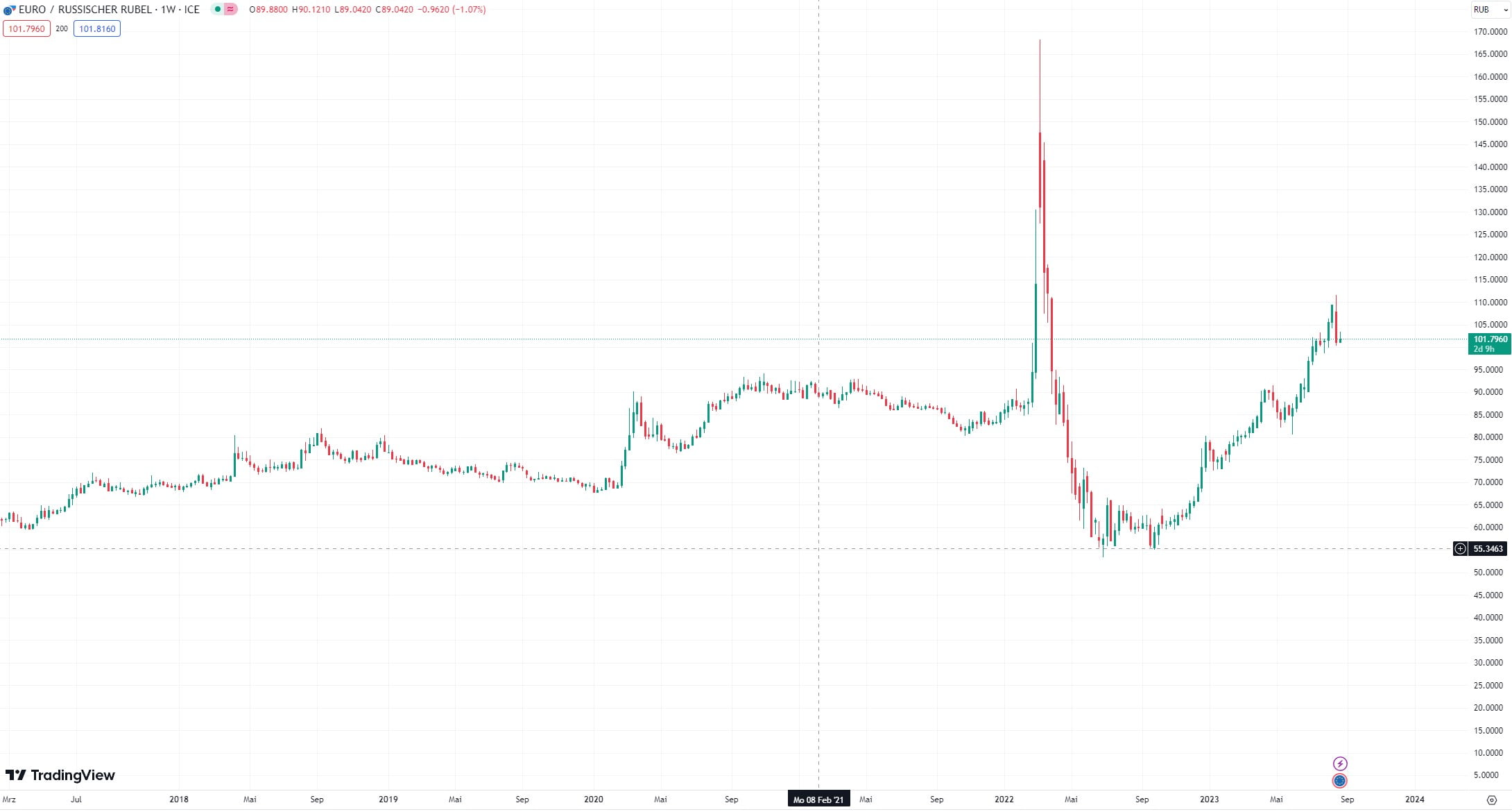 EUR/RUB Trading Strategy