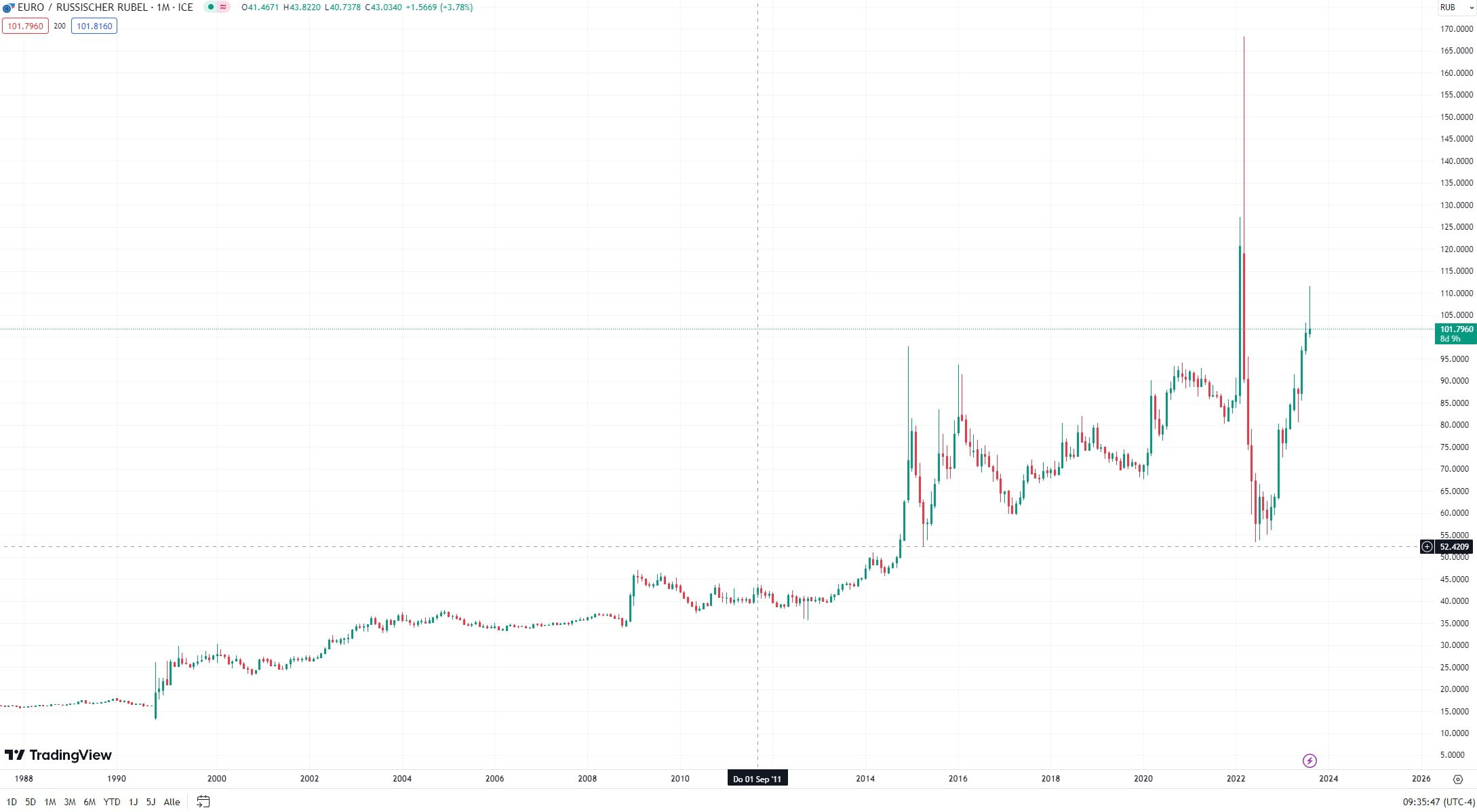 EURRUB Trading Tips Examples