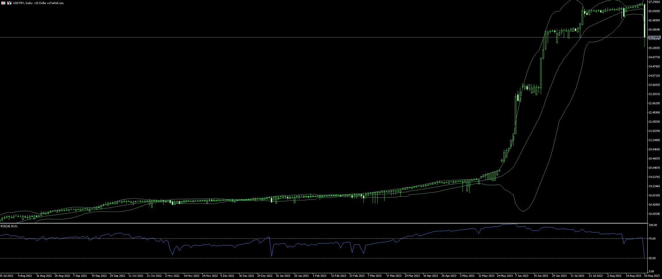 EUR/TRY Trading Guide