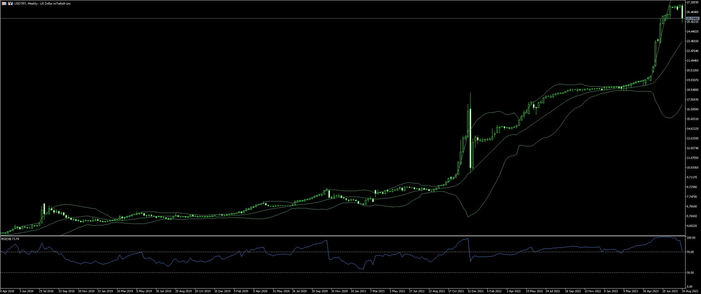 EUR/TRY Trading Strategy