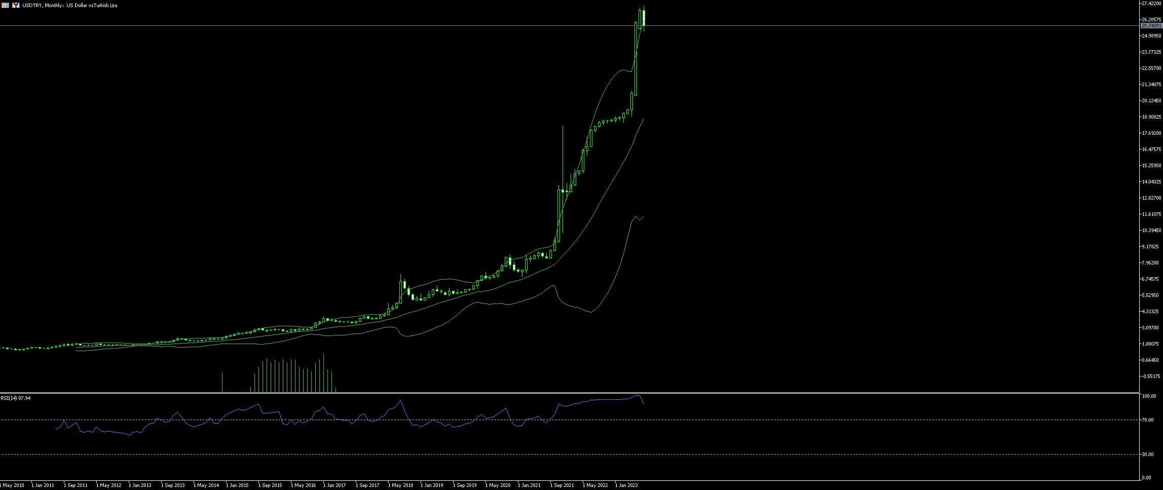 EUR/TRY trading tips examples