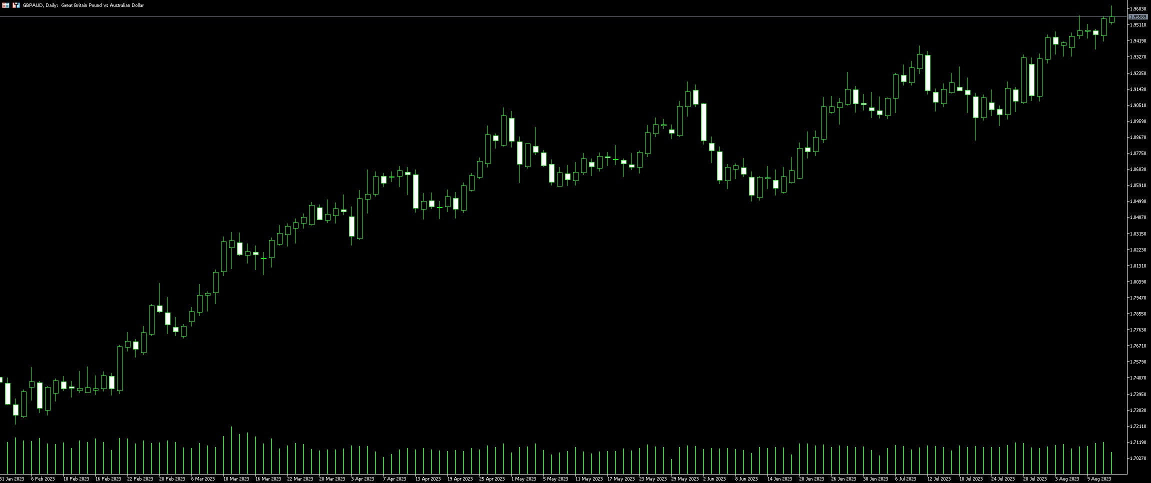 GBP AUD Trading Guide