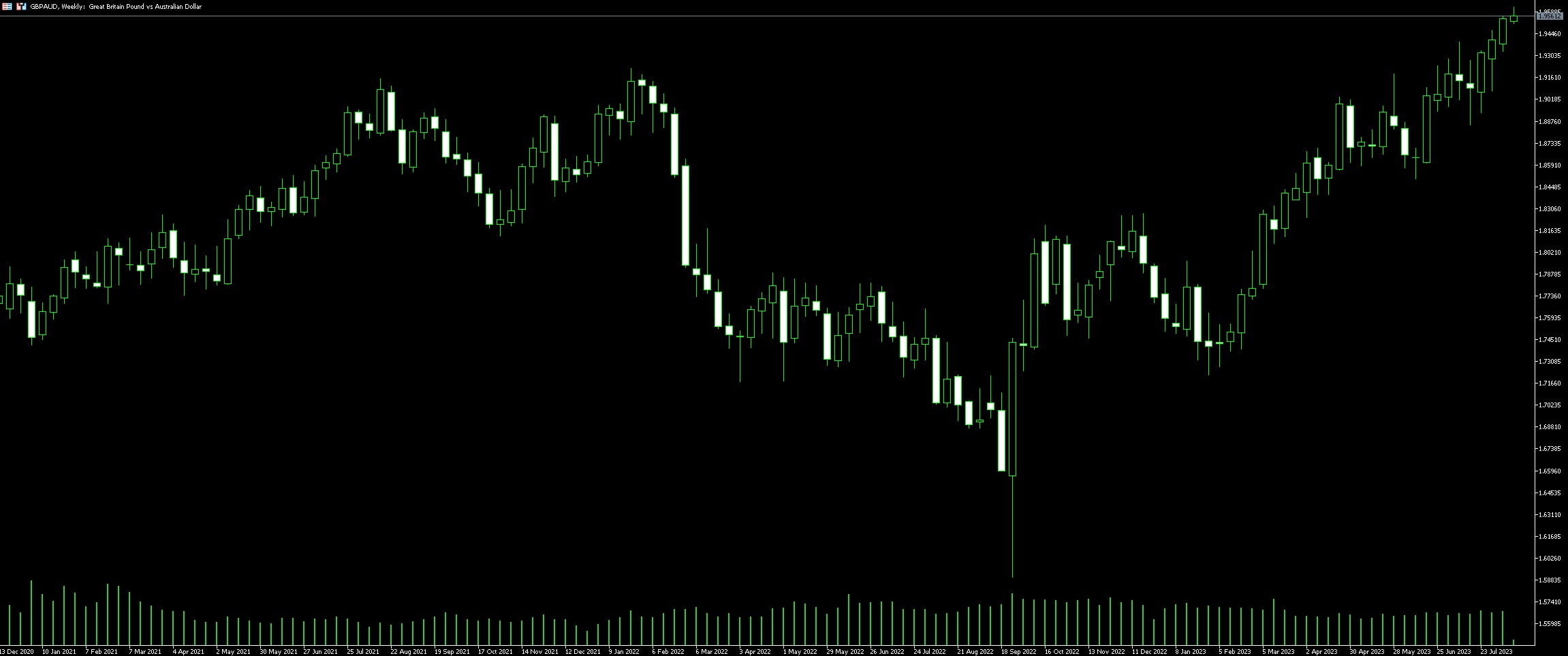 GBP AUD Trading Strategies