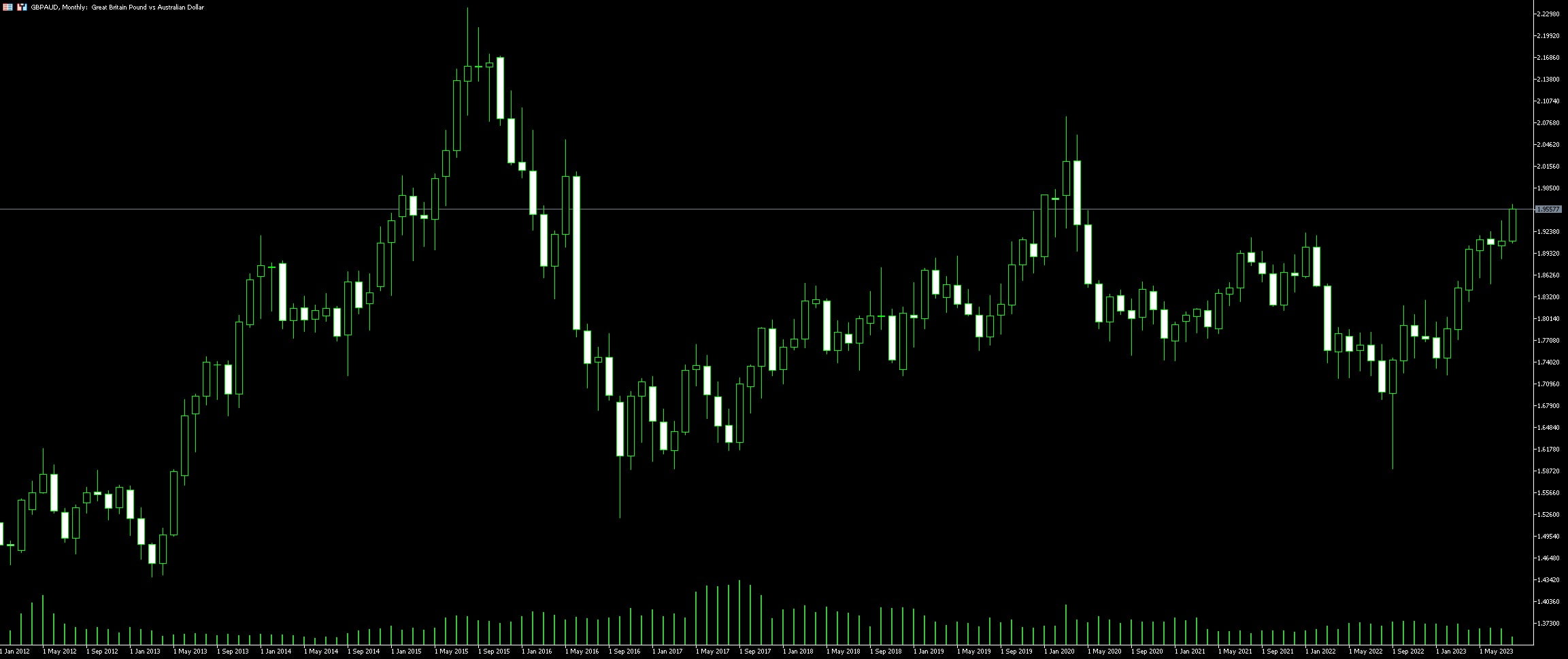 GBP AUD Trading Tips Examples