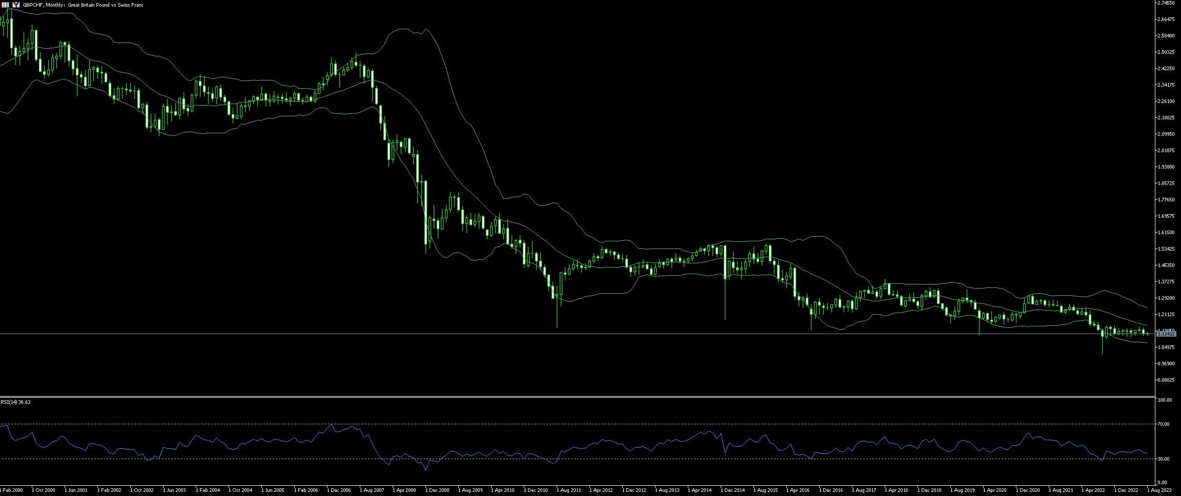 GBP CHF Trading Tips Examples