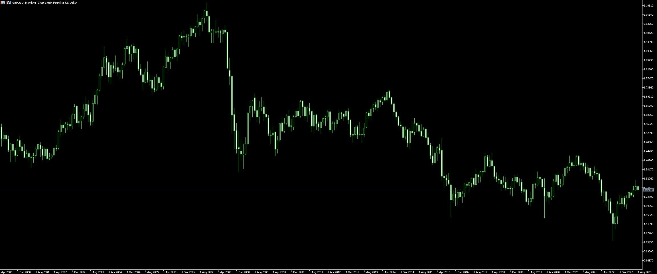 GBP USD Chart