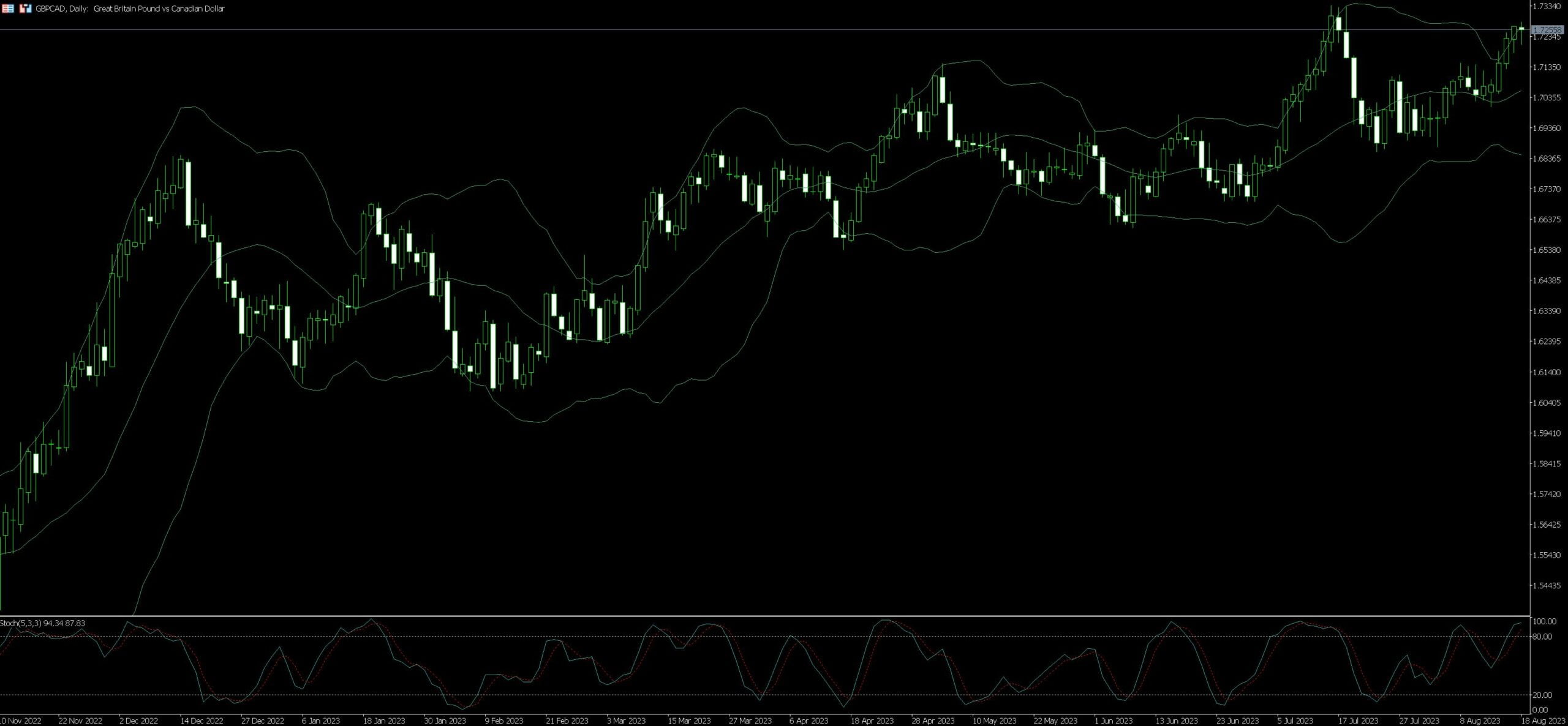 GBP/CAD Trading Guide