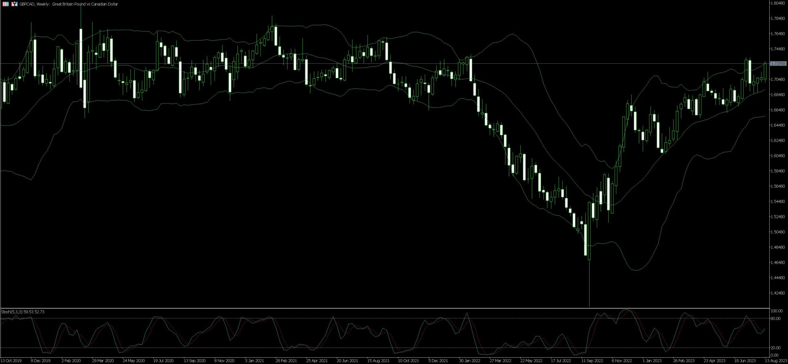 GBP/CAD Trading Strategy