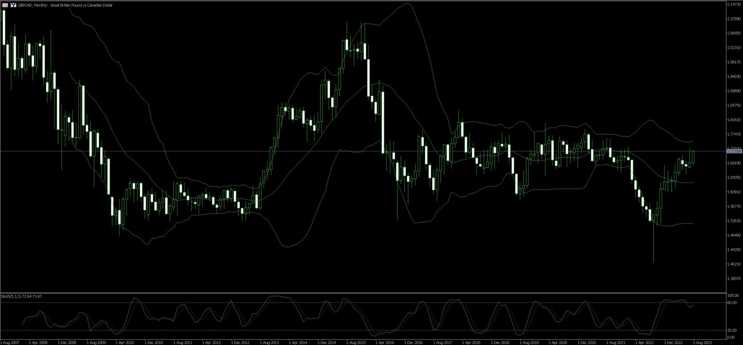 GBP/CAD Trading Tips Examples
