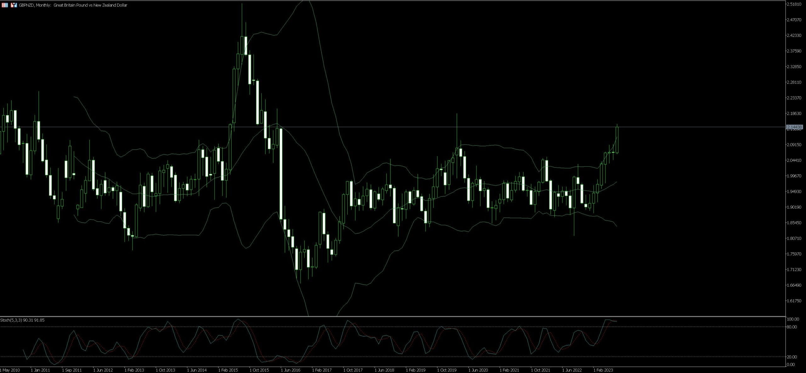 GBPNZD Trading Tips Examples
