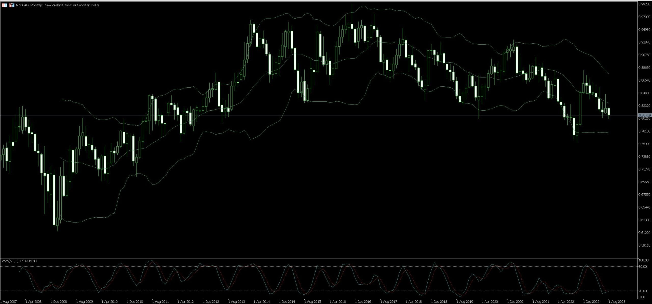 NZD CAD Trading Tips Examples