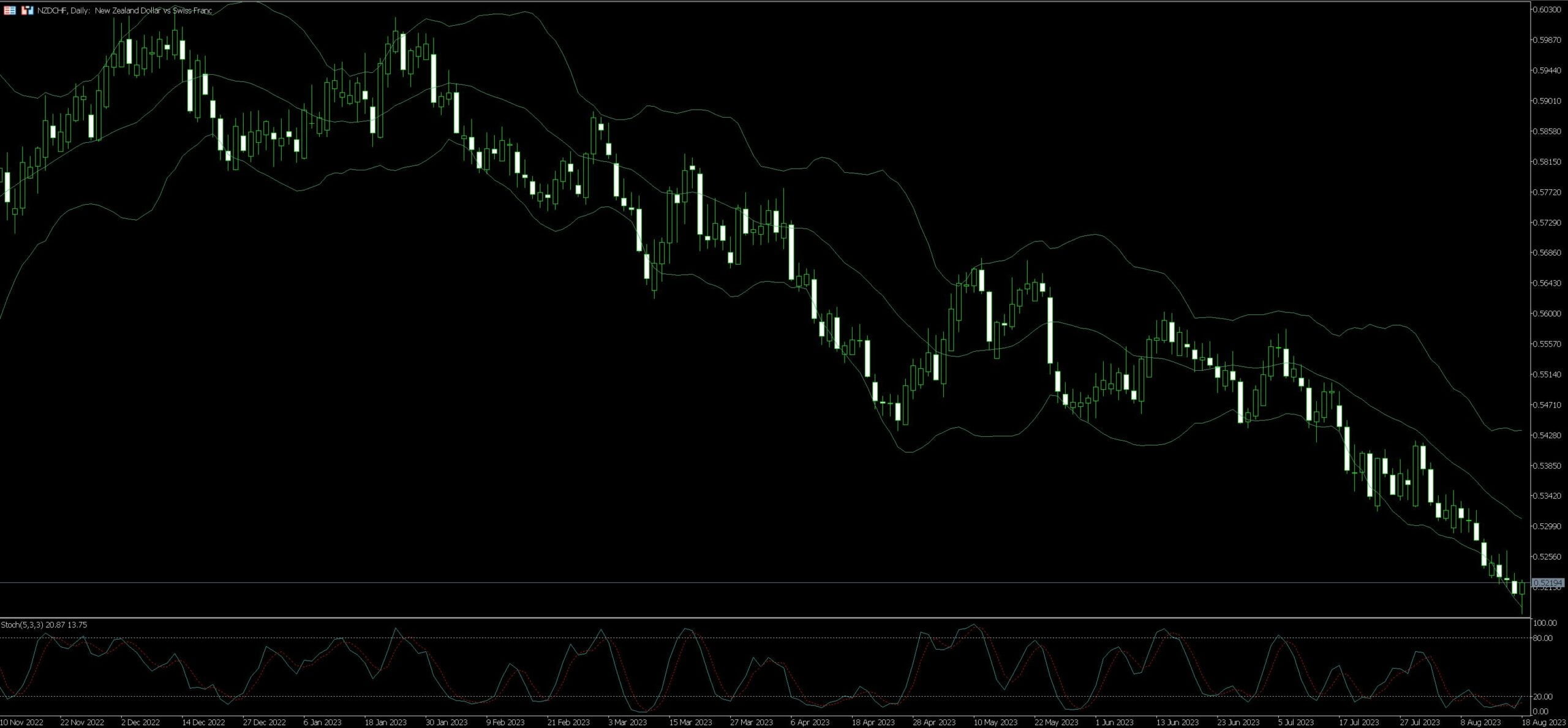 NZD/CHF Trading Guide