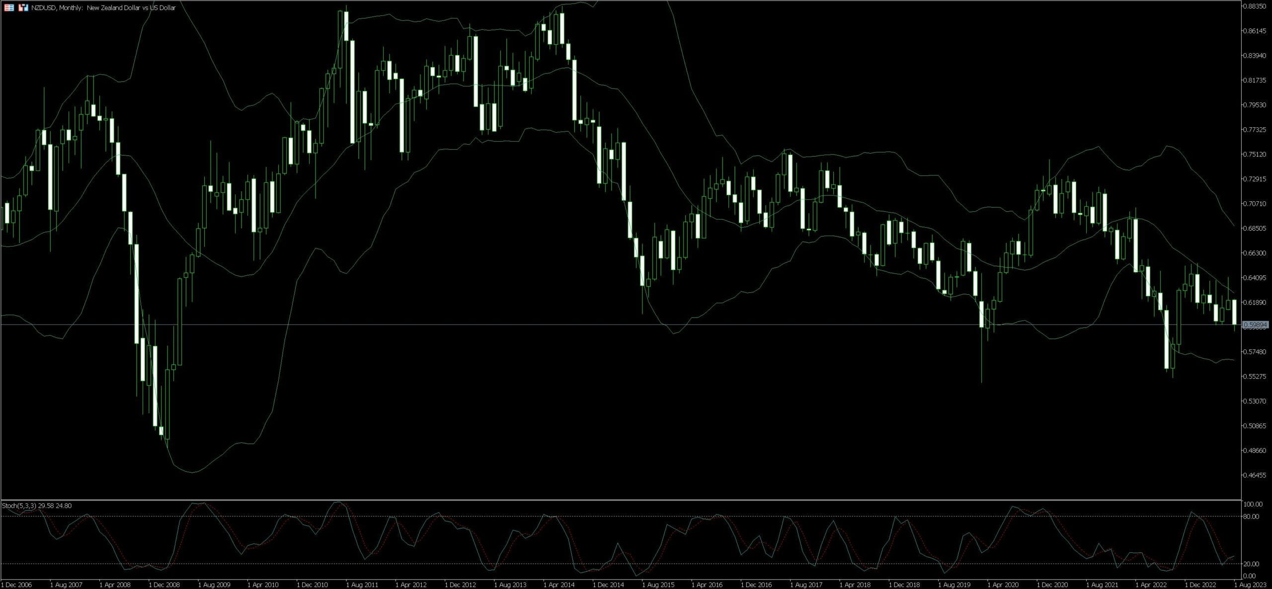 NZD USD Trading Tips Examples