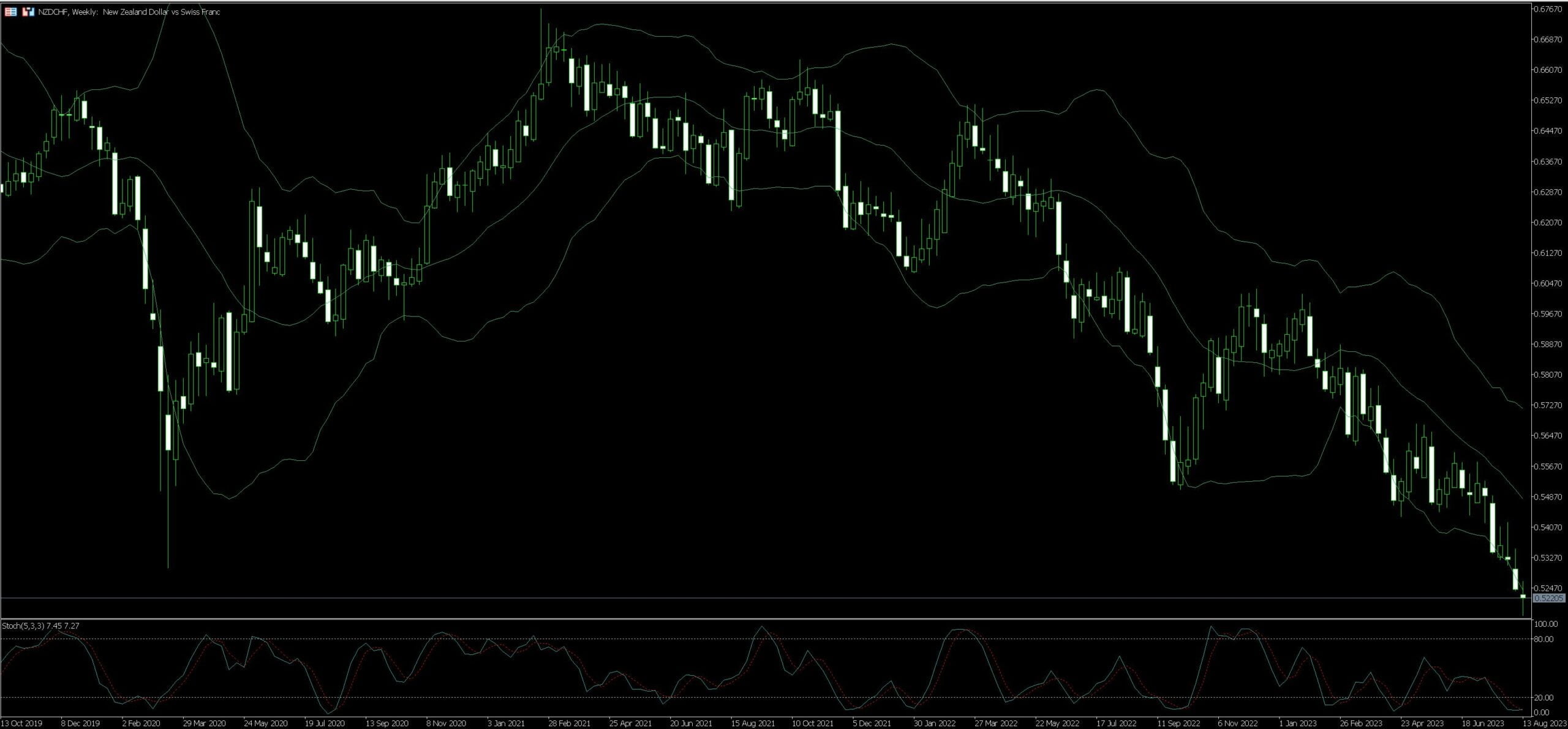 NZD/CHF Trading Strategy