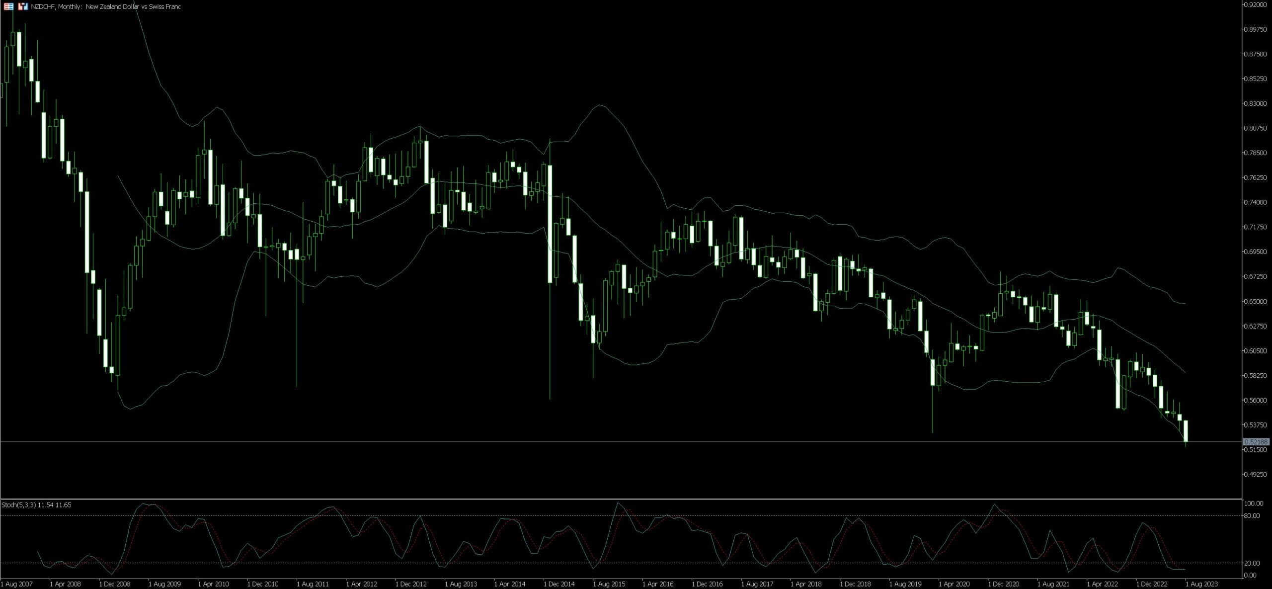 NZD/CHF Trading Tips Examples
