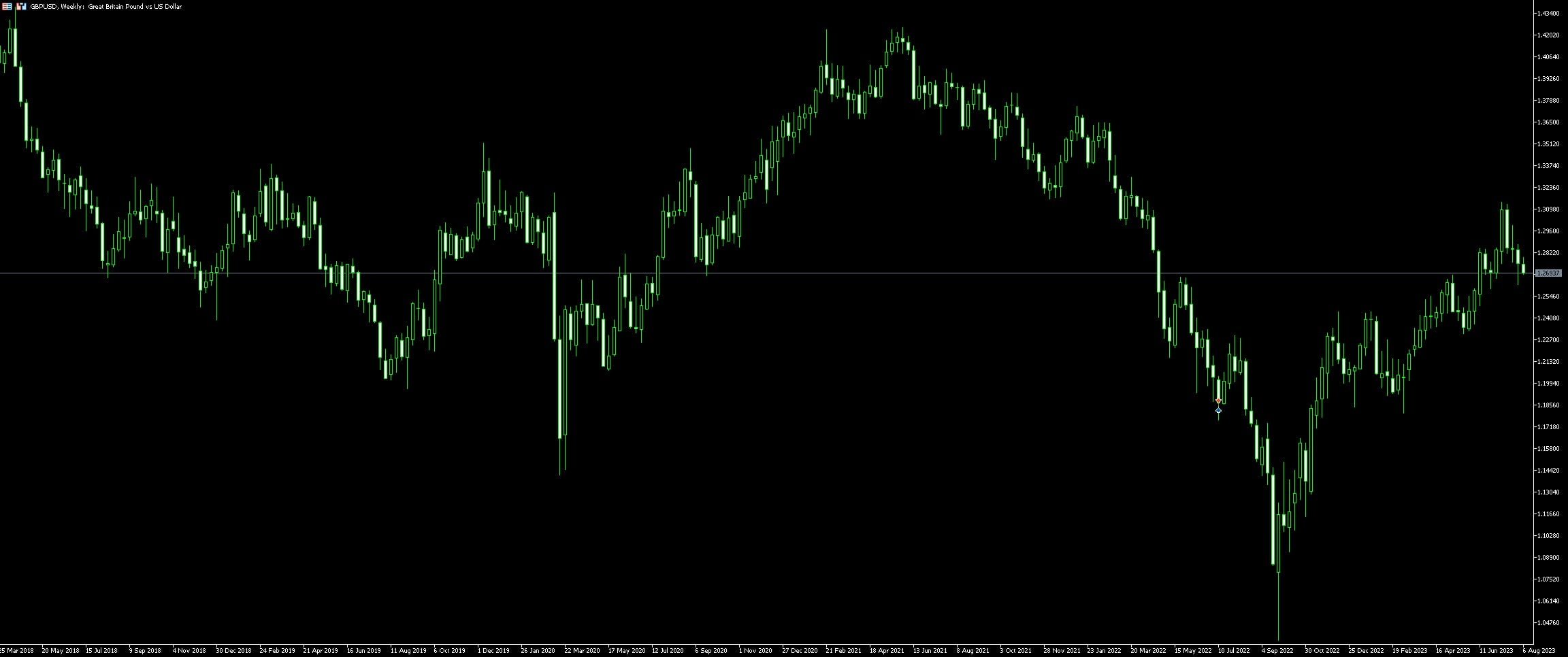 Trade GBP USD