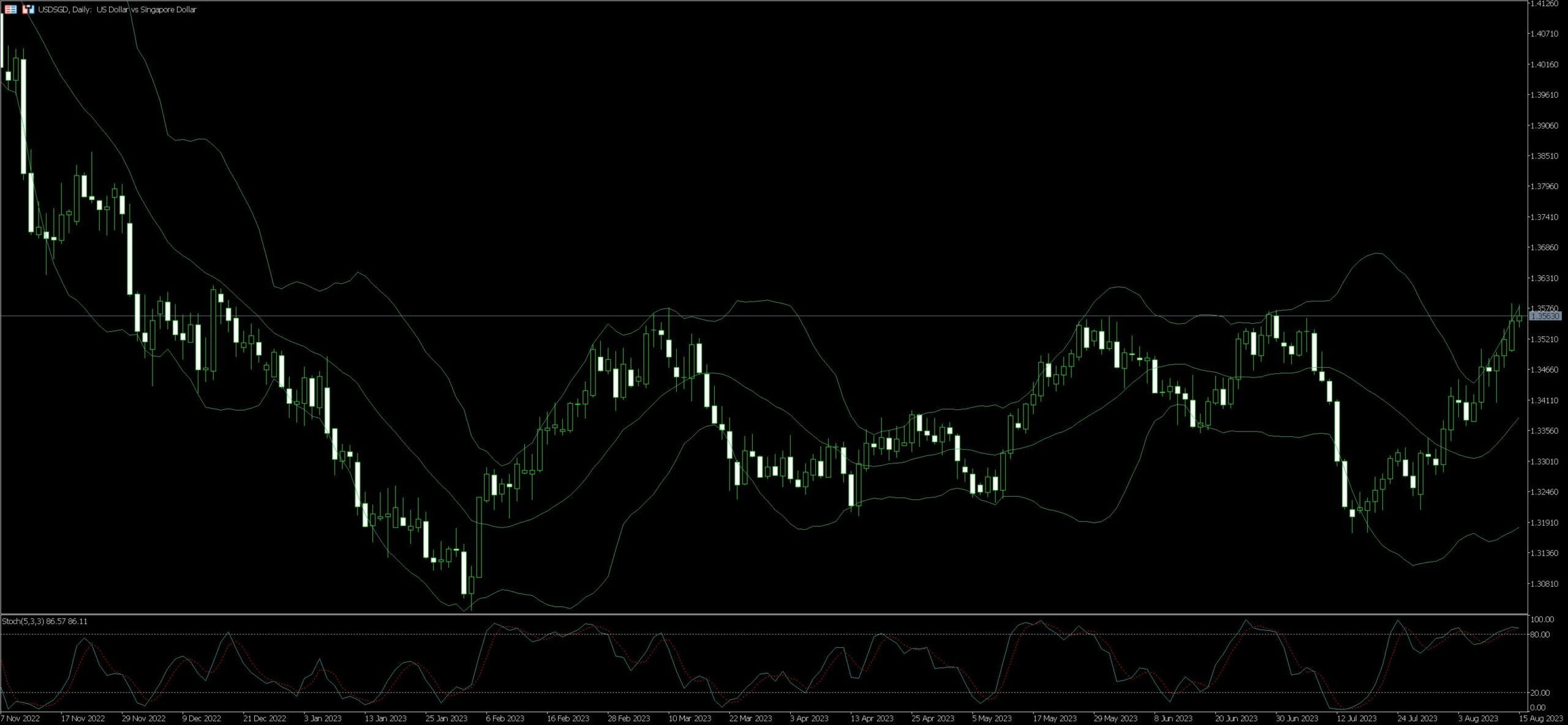 USD SGD Trading Guide