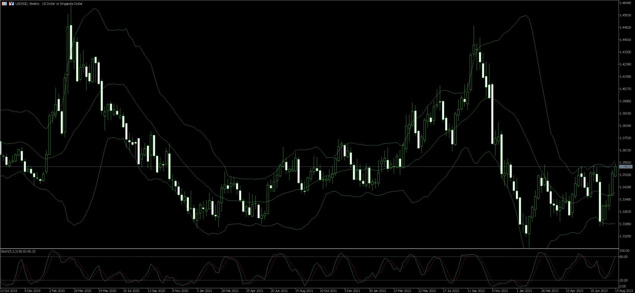 USD SGD Trading Strategy