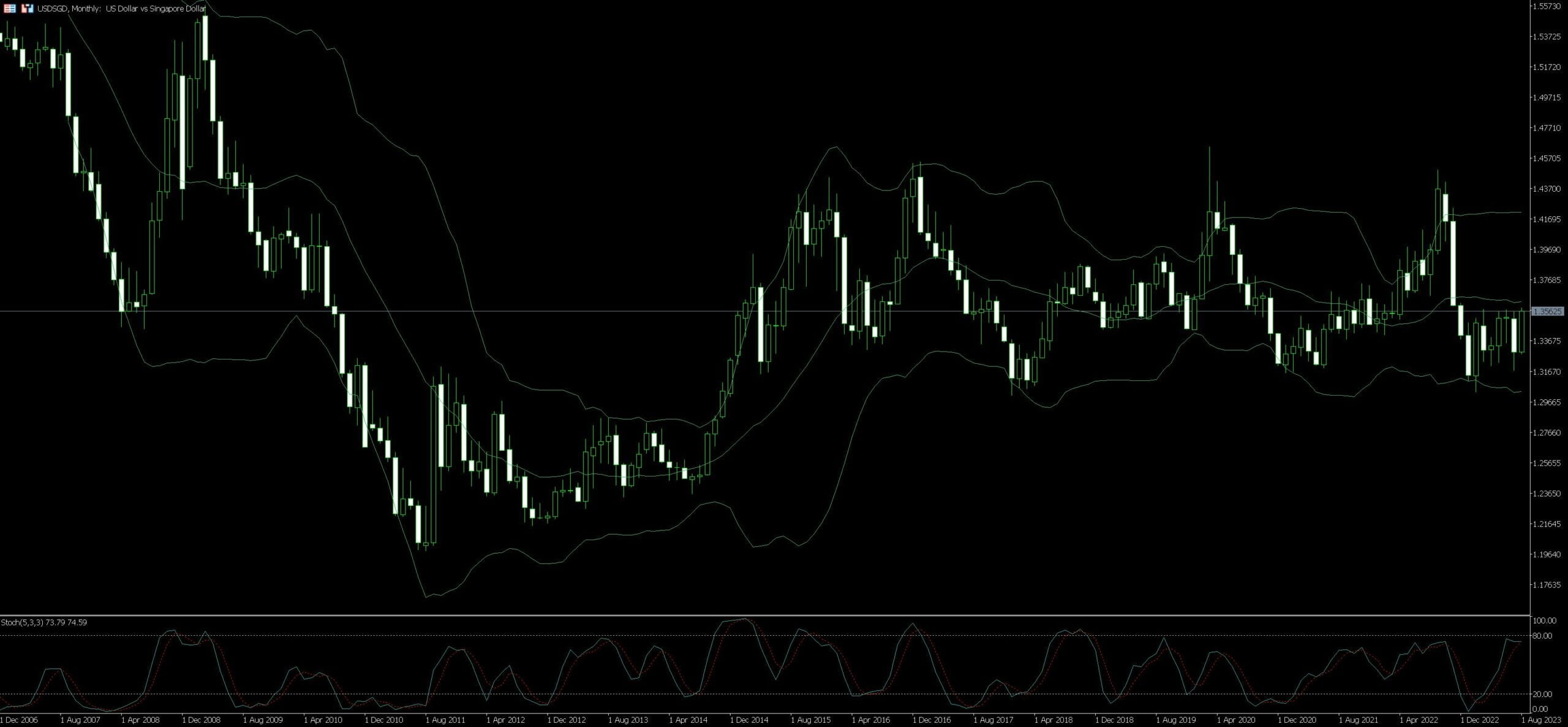 USD SGD Trading Tips Examples