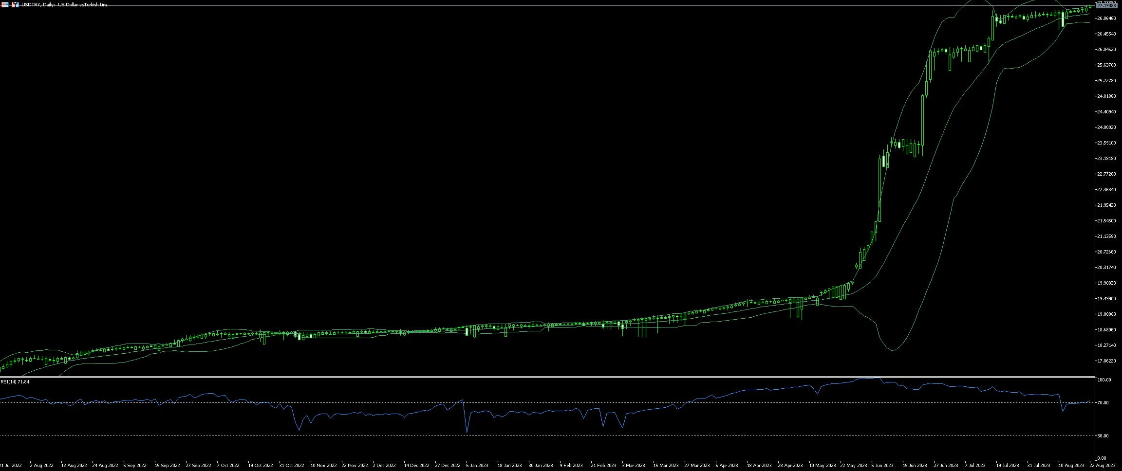 USD/TRY Trading Guide