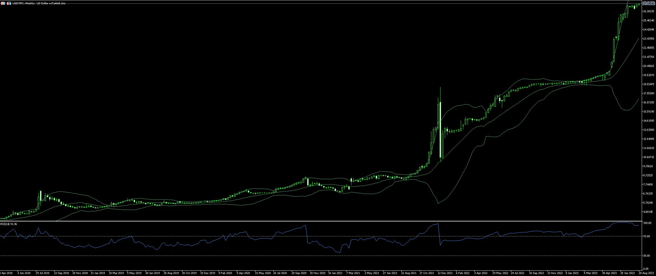 USD/TRY Trading Strategy