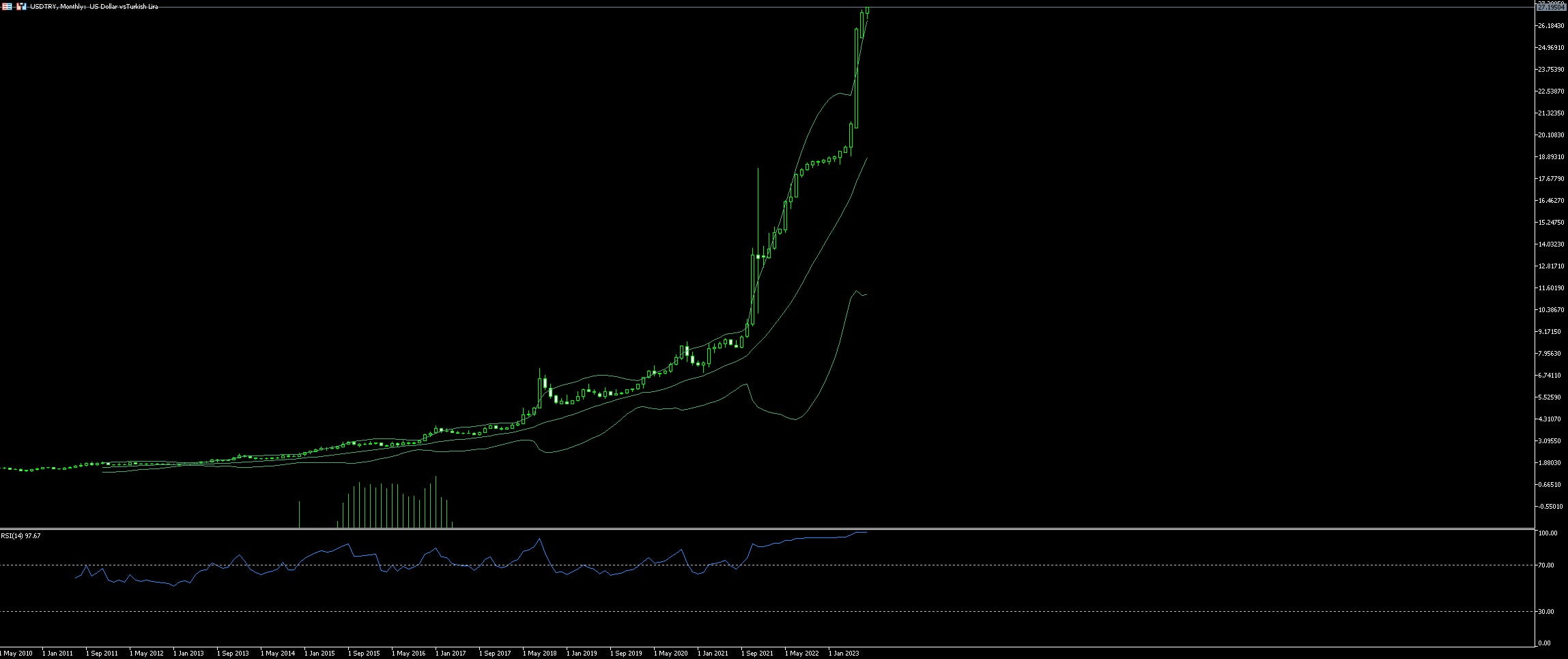 USDTRY Trading Tips Examples