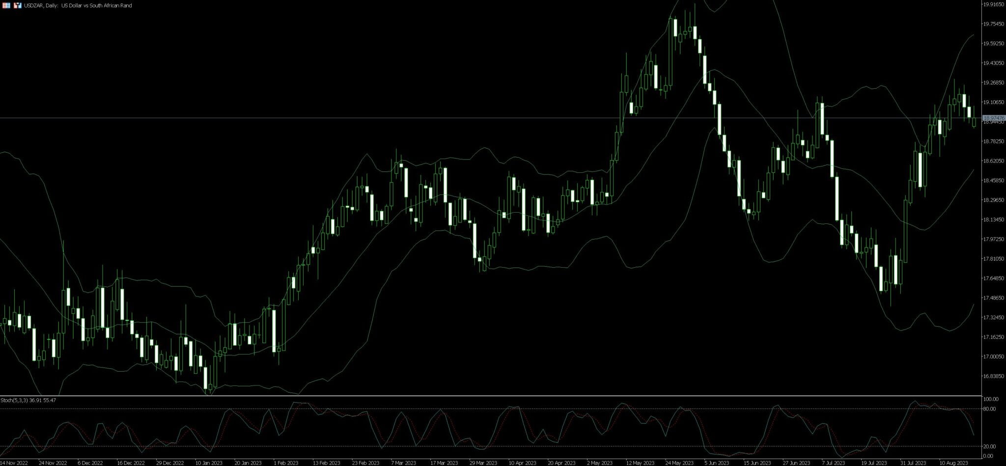 📈 How To Trade USD/ZAR Successfully In 2025