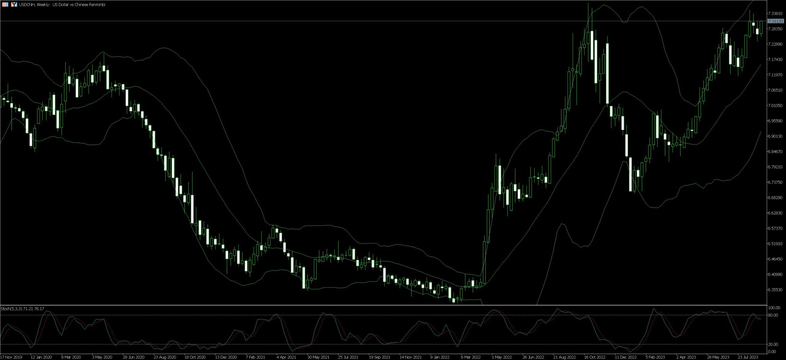 USD/CNH Trading Guide