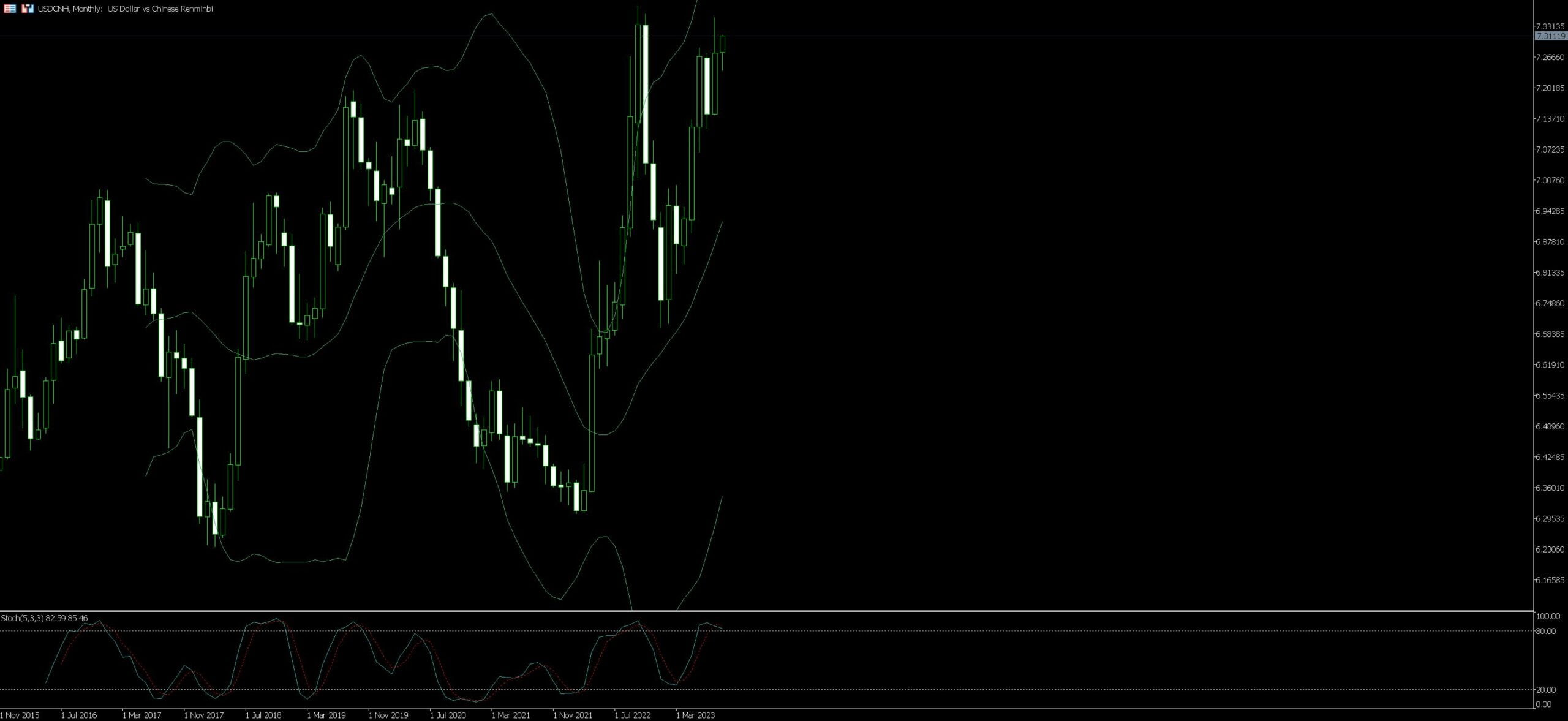 USD/CNH Trading Strategy