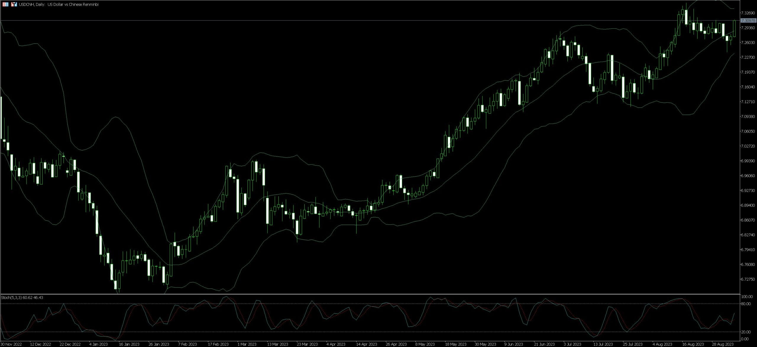 USD/CNH Trading Tips Examples