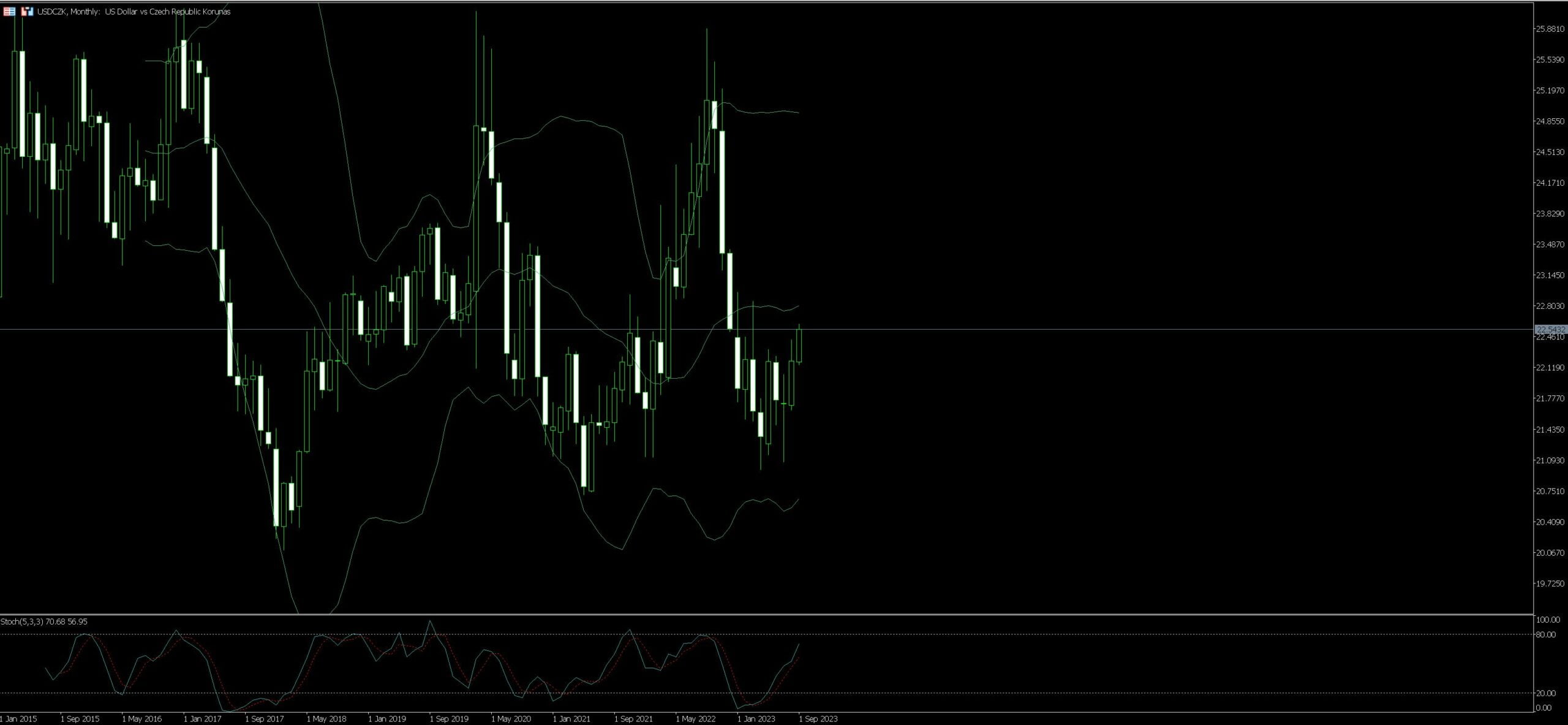 USDCZK Trading Guide