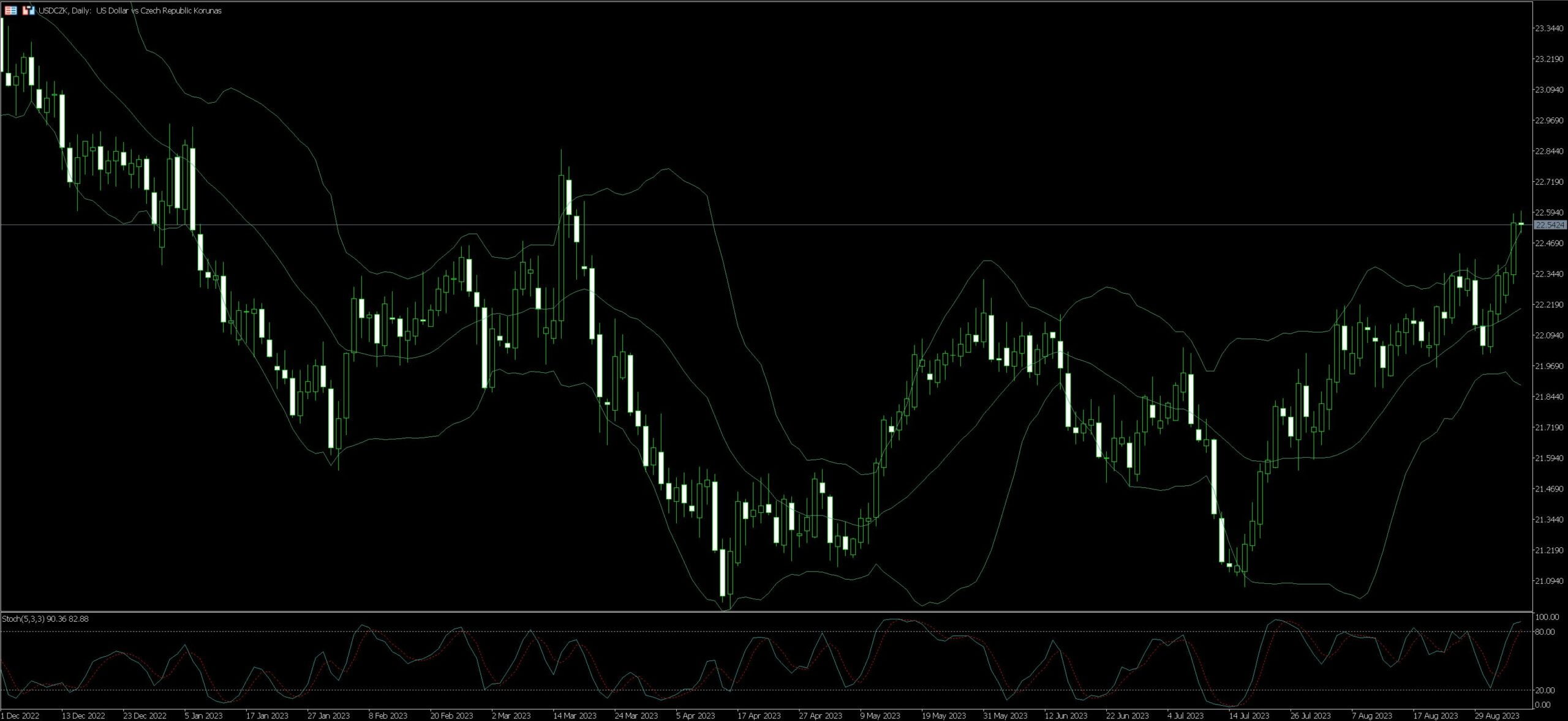 USD/CZK Trading Tips Examples