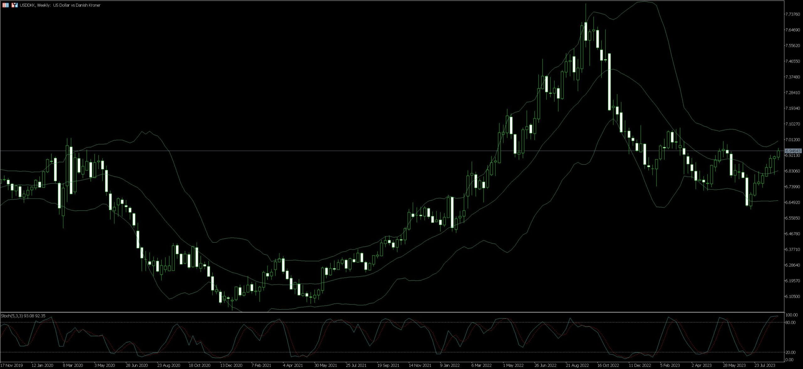 USD/DKK Trading Guide