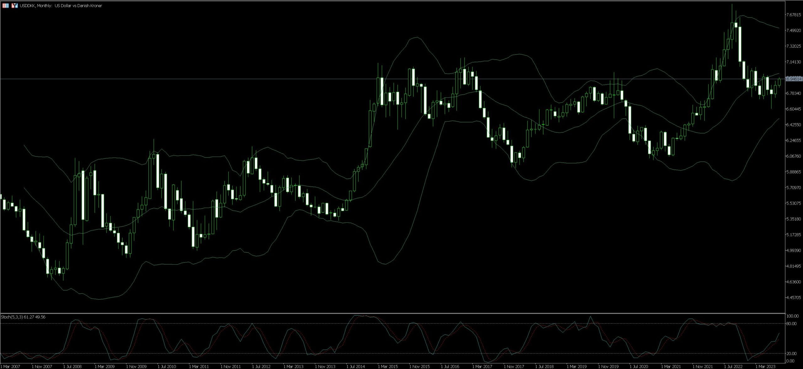 USD/DKK Trading Strategy